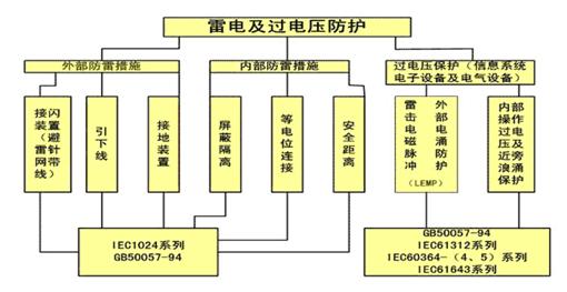 电磁流量计雷电防护