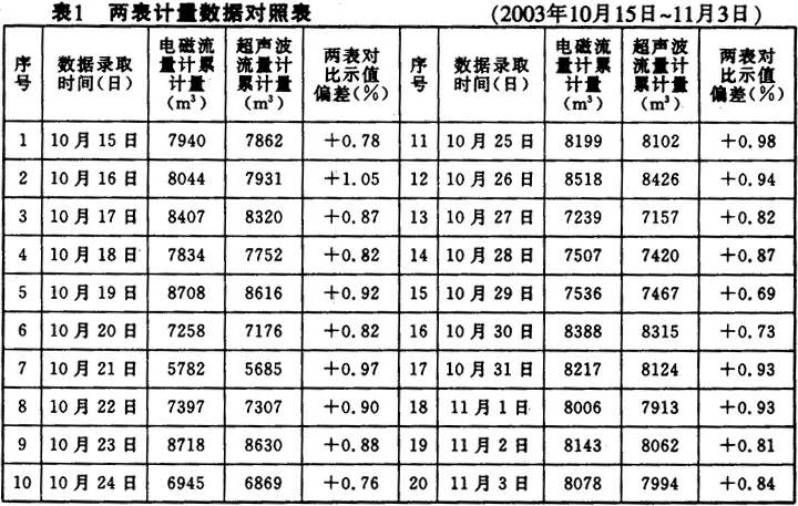 超声波流量计！