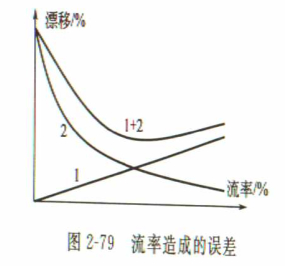 容积式流量计
