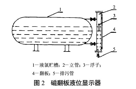 磁翻板液位计