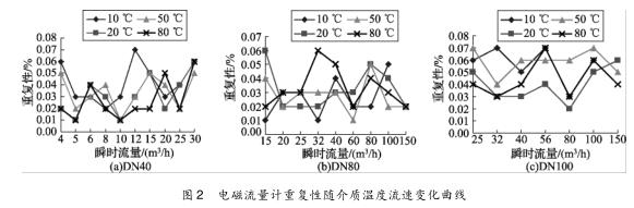 电磁流量计