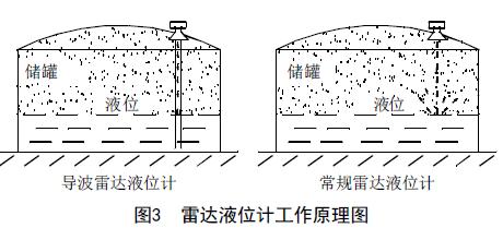 雷达液位计