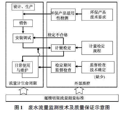 明渠废水流量计