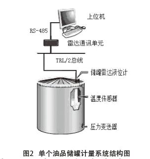 雷达液位计