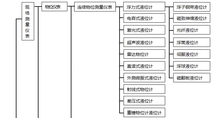 自动化仪表种类 自动化仪表种类