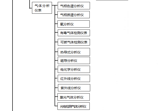 自动化仪表种类之气体分析仪表 自动化仪表种类之气体分析仪表
