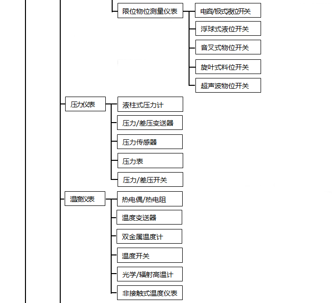 自动化仪表种类1 自动化仪表种类1
