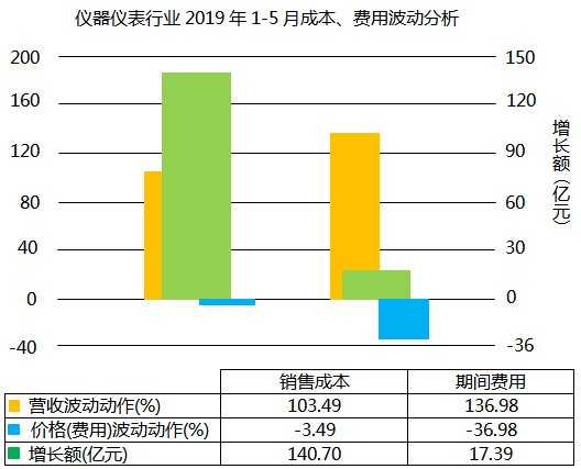 仪器仪表行业2019年1-5月成本、费用波动分析