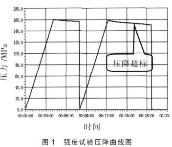 强度试验压降曲线图