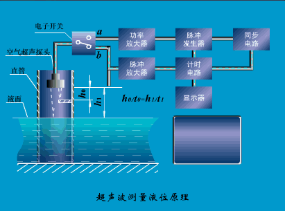超声波液位计