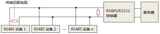 单独使用RS232转RS485转换器时，终端匹配电阻安装位置